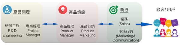 專案經理 產品經理 產品行銷 PM種類
