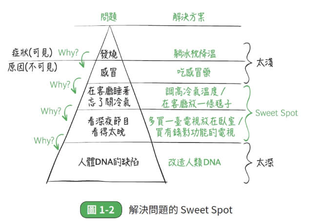 書摘2_配圖1_解決問題的Sweet spot (1) (1)
