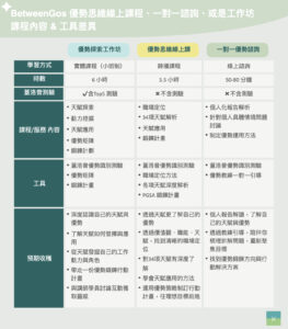 優勢探索線上課跟一對一諮詢跟工作坊的比較