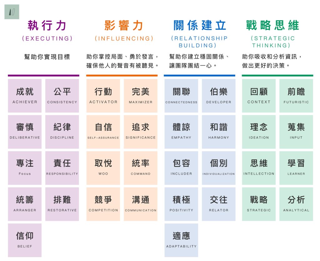 蓋洛普測驗四大天賦