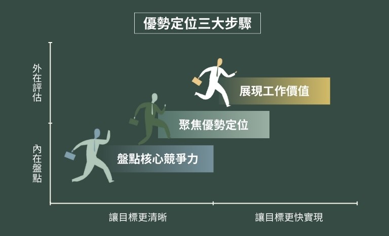 優勢定位|建立職場品牌力,為自己爭取更多選擇! » BetweenGos 職涯服務平台