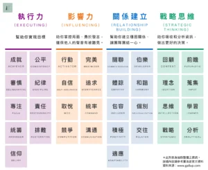 蓋洛普測驗 34 項天賦四大領域（天賦總覽）