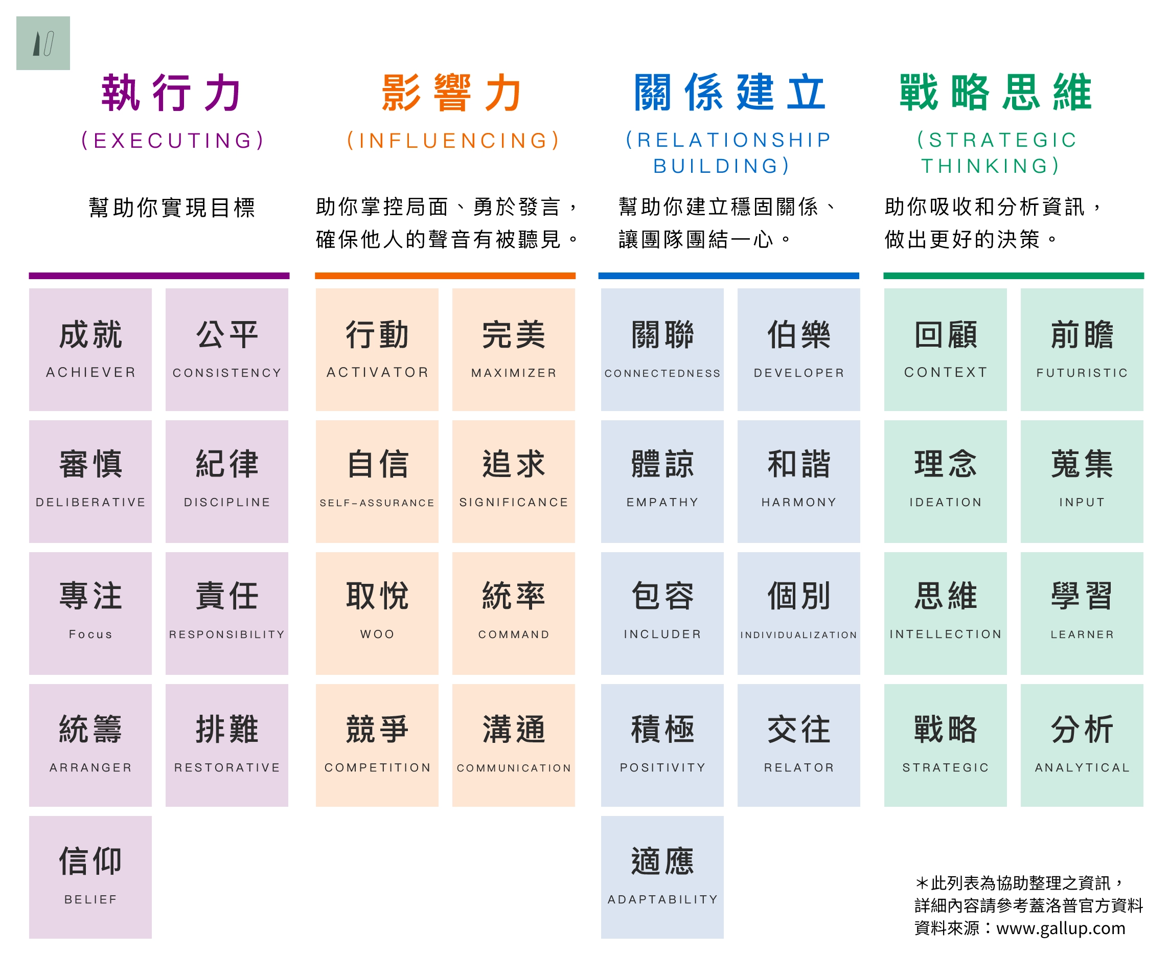 蓋洛普測驗 34 項天賦四大領域（天賦總覽）