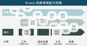 跨領域求職實戰 能力盤點工具